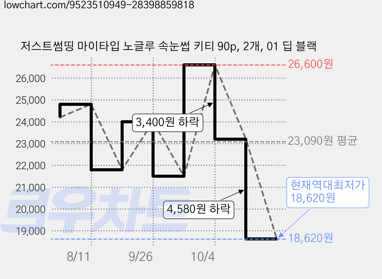저스트썸띵 마이타입 노글루 속눈썹 키티 90p, 2개, 01 딥 블랙 가격 변동 차트, 현재가 18,620원, 역대최저가
