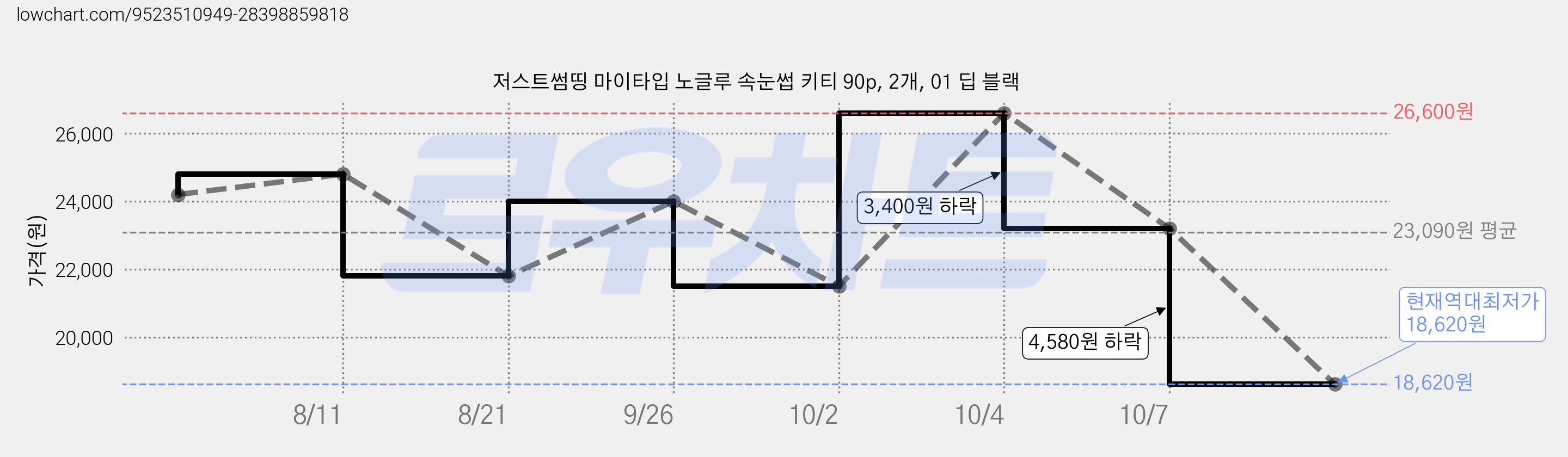 저스트썸띵 마이타입 노글루 속눈썹 키티 90p, 2개, 01 딥 블랙 가격 변동 차트, 현재가 18,620원, 역대최저가