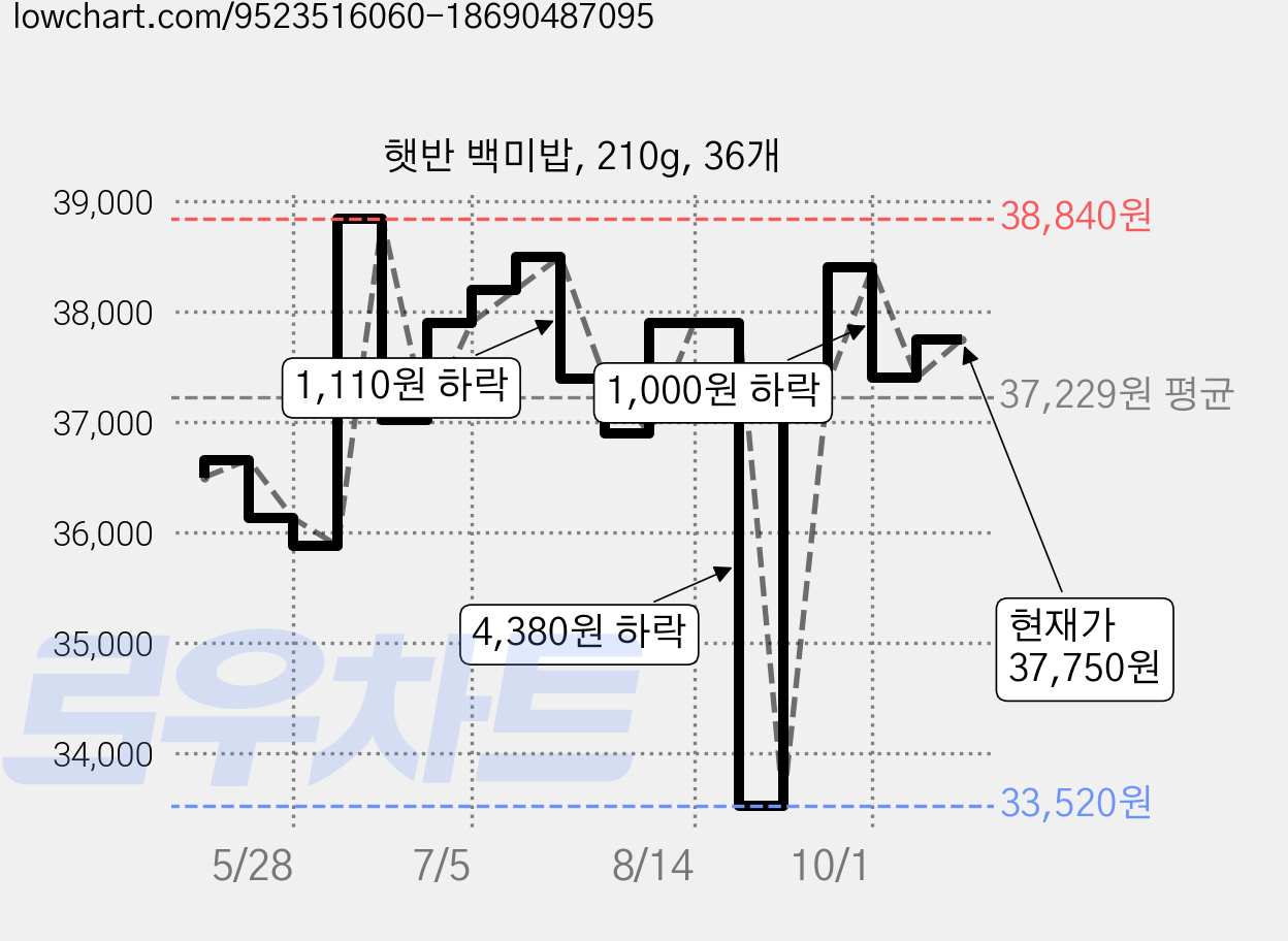 햇반 백미밥, 210g, 36개 가격 변동 차트, 현재가 37,750원, 관측 최저가 33,520원