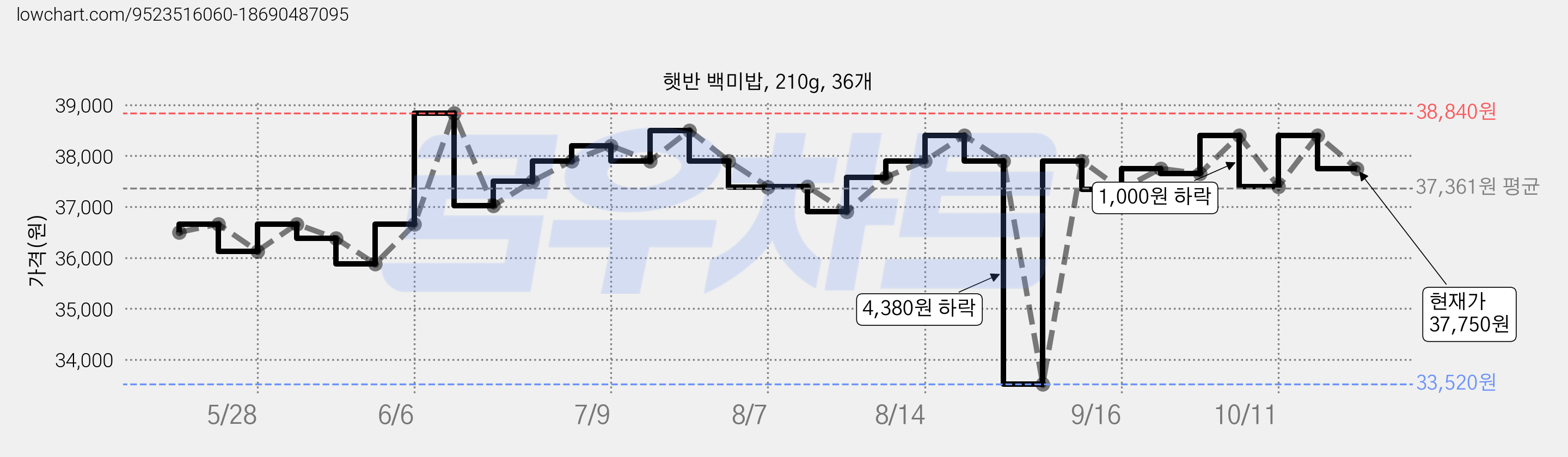 햇반 백미밥, 210g, 36개 가격 변동 차트, 현재가 37,750원, 관측 최저가 33,520원