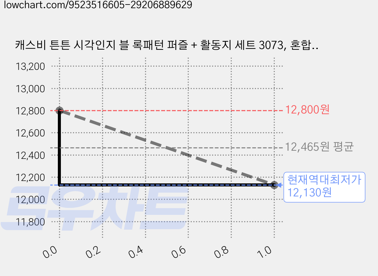 캐스비 튼튼 시각인지 블 록패턴 퍼즐 + 활동지 세트 3073, 혼합색상, 2세트, 1인용 가격 변동 차트, 현재가 12,130원, 역대최저가