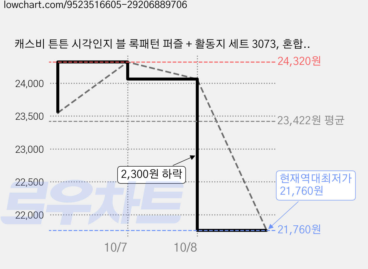 캐스비 튼튼 시각인지 블 록패턴 퍼즐 + 활동지 세트 3073, 혼합색상, 4세트, 1인용 가격 변동 차트, 현재가 21,760원, 역대최저가