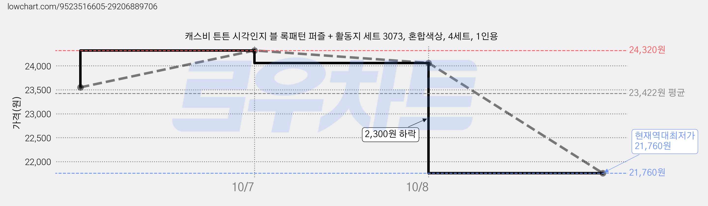 캐스비 튼튼 시각인지 블 록패턴 퍼즐 + 활동지 세트 3073, 혼합색상, 4세트, 1인용 가격 변동 차트, 현재가 21,760원, 역대최저가