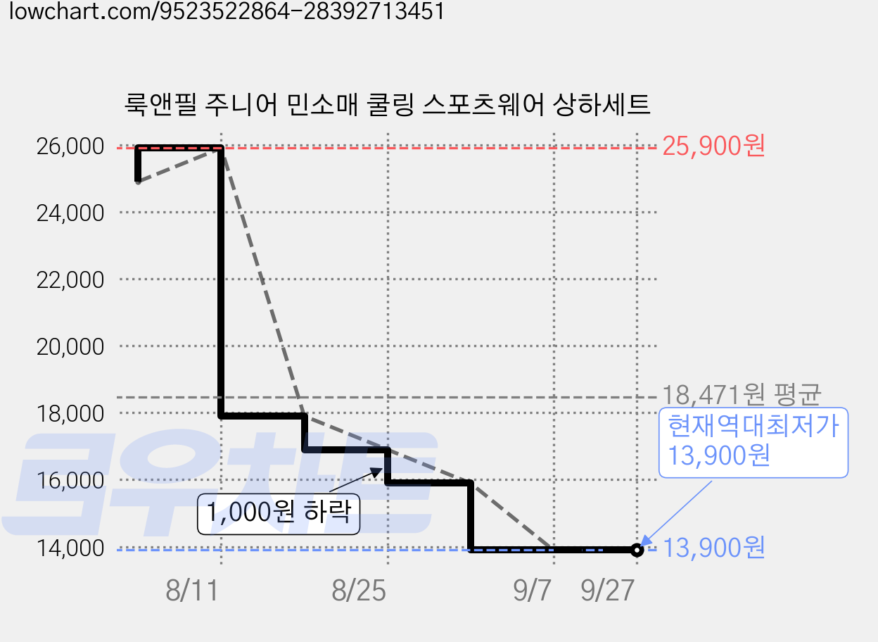 룩앤필 주니어 민소매 쿨링 스포츠웨어 상하세트 가격 변동 차트, 현재가 13,900원, 역대최저가