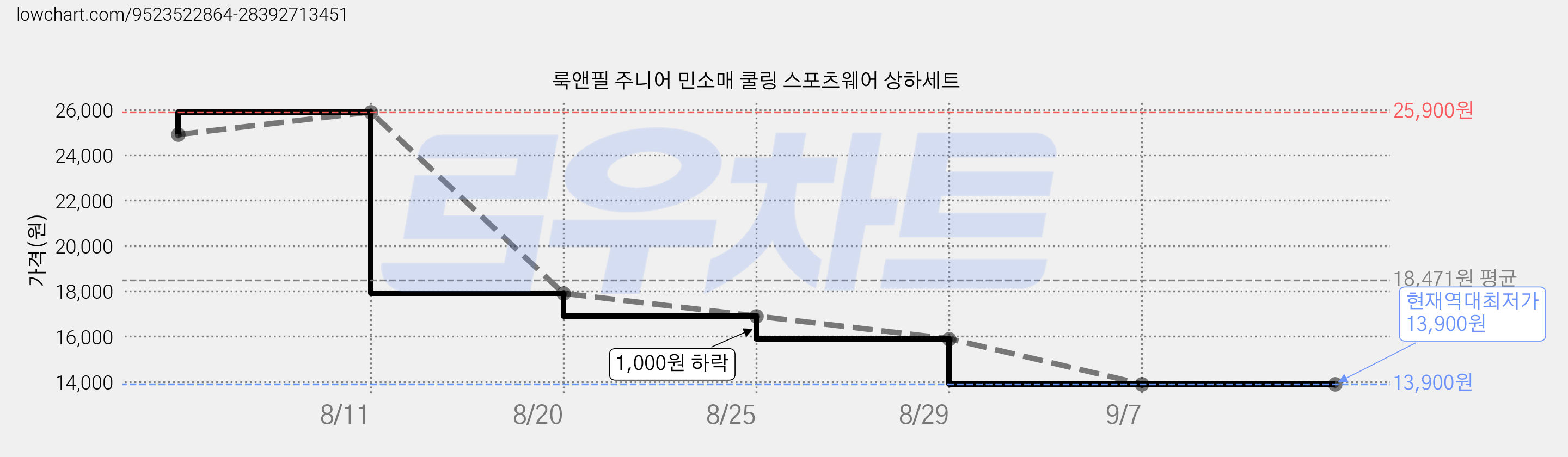 룩앤필 주니어 민소매 쿨링 스포츠웨어 상하세트 가격 변동 차트, 현재가 13,900원, 역대최저가