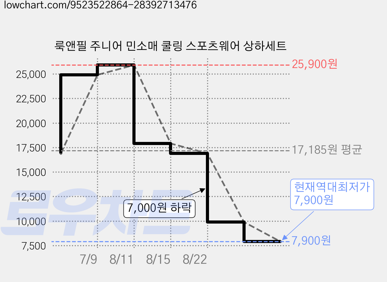 룩앤필 주니어 민소매 쿨링 스포츠웨어 상하세트 가격 변동 차트, 현재가 7,900원, 역대최저가