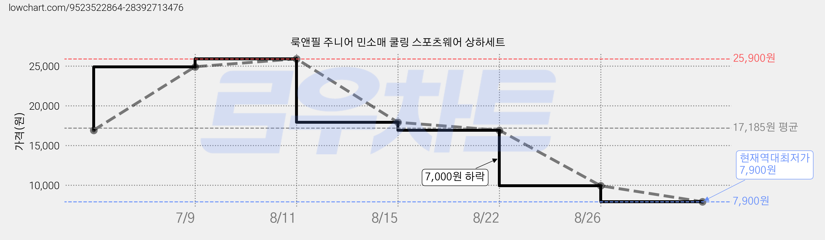 룩앤필 주니어 민소매 쿨링 스포츠웨어 상하세트 가격 변동 차트, 현재가 7,900원, 역대최저가