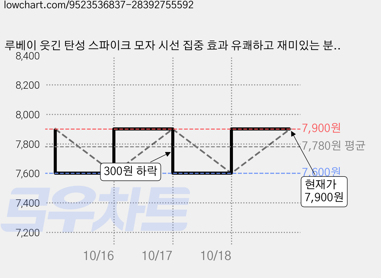 루베이 웃긴 탄성 스파이크 모자 시선 집중 효과 유쾌하고 재미있는 분위기 연출 못된 장난/코스프레/파티, 노란색, 1개 가격 변동 차트, 현재가 7,600원, 역대최저가