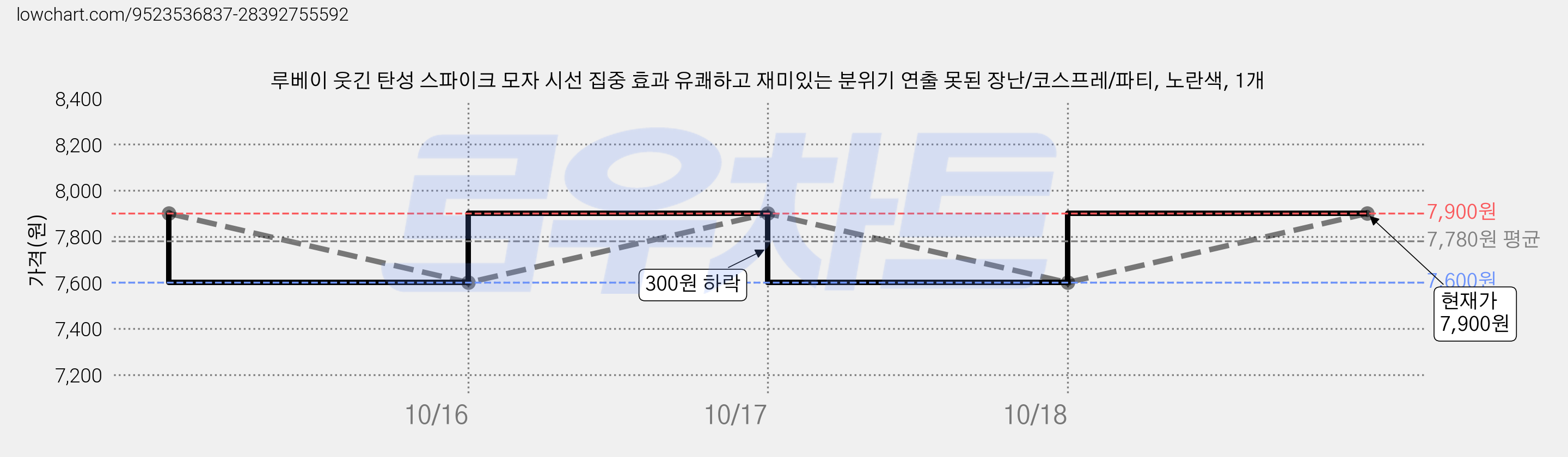 루베이 웃긴 탄성 스파이크 모자 시선 집중 효과 유쾌하고 재미있는 분위기 연출 못된 장난/코스프레/파티, 노란색, 1개 가격 변동 차트, 현재가 7,600원, 역대최저가