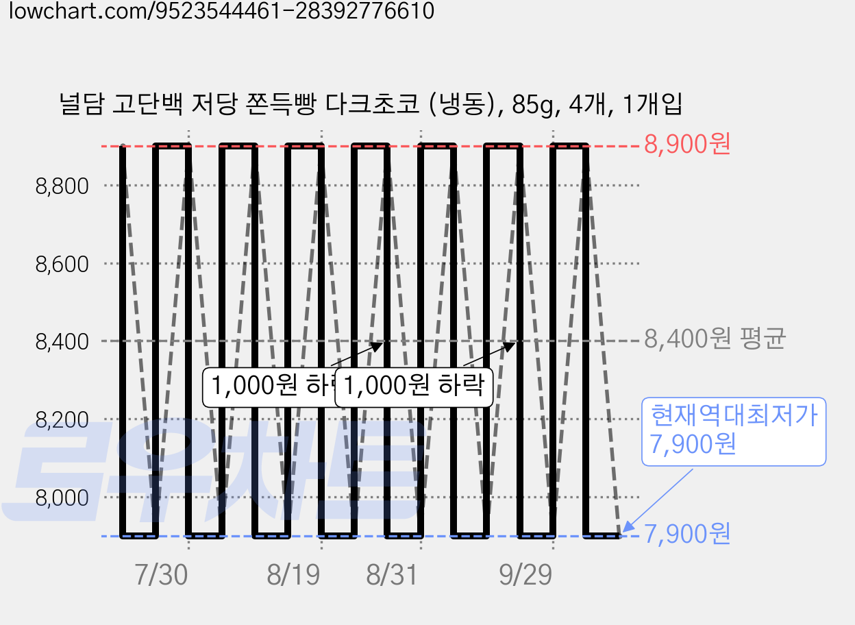 널담 고단백 저당 쫀득빵 다크초코 (냉동), 85g, 4개, 1개입 가격 변동 차트, 현재가 7,900원, 역대최저가