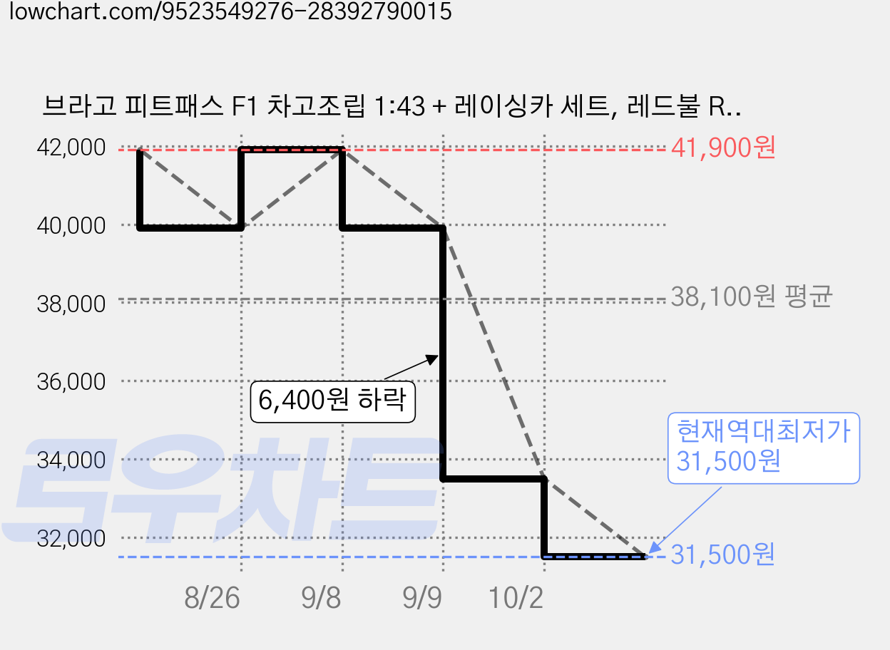 브라고 피트패스 F1 차고조립 1:43 + 레이싱카 세트, 레드불 RB21 1번, 1세트 가격 변동 차트, 현재가 31,500원, 역대최저가