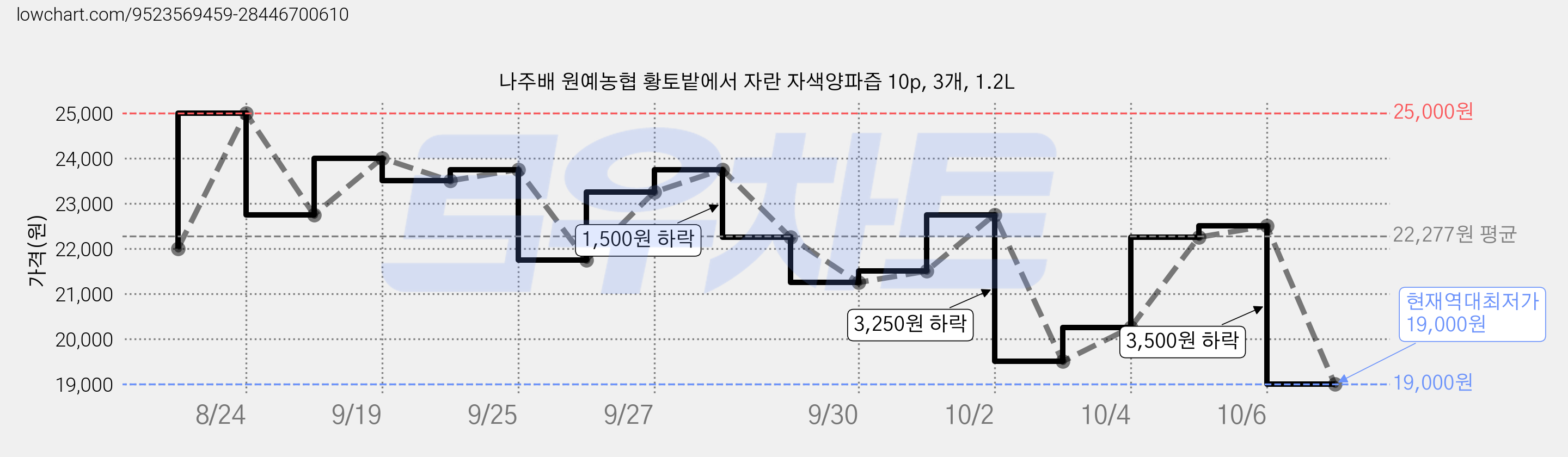 나주배 원예농협 황토밭에서 자란 자색양파즙 10p, 3개, 1.2L 가격 변동 차트, 현재가 19,000원, 역대최저가