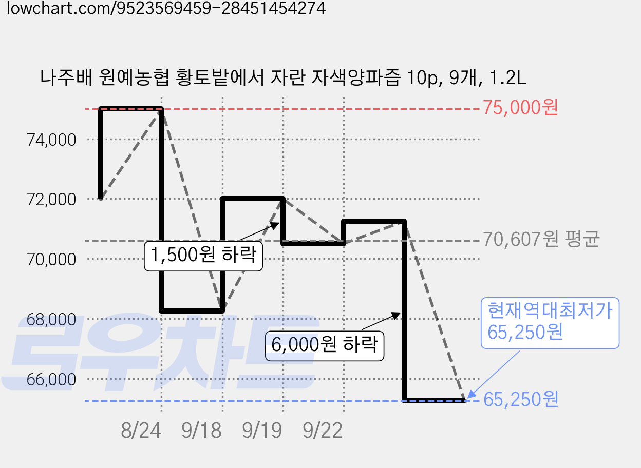 나주배 원예농협 황토밭에서 자란 자색양파즙 10p, 9개, 1.2L 가격 변동 차트, 현재가 65,250원, 역대최저가