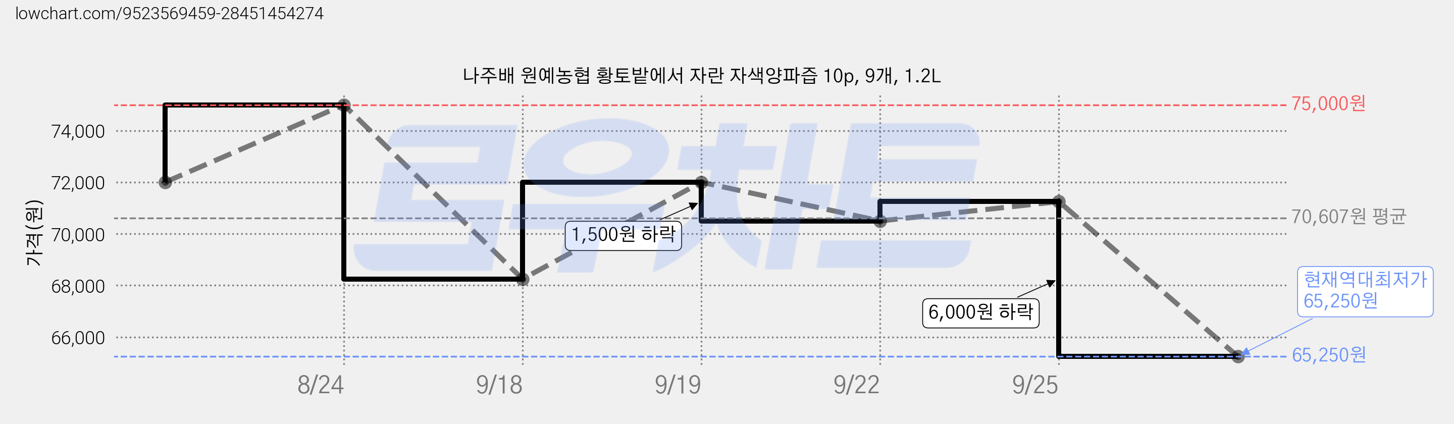 나주배 원예농협 황토밭에서 자란 자색양파즙 10p, 9개, 1.2L 가격 변동 차트, 현재가 65,250원, 역대최저가