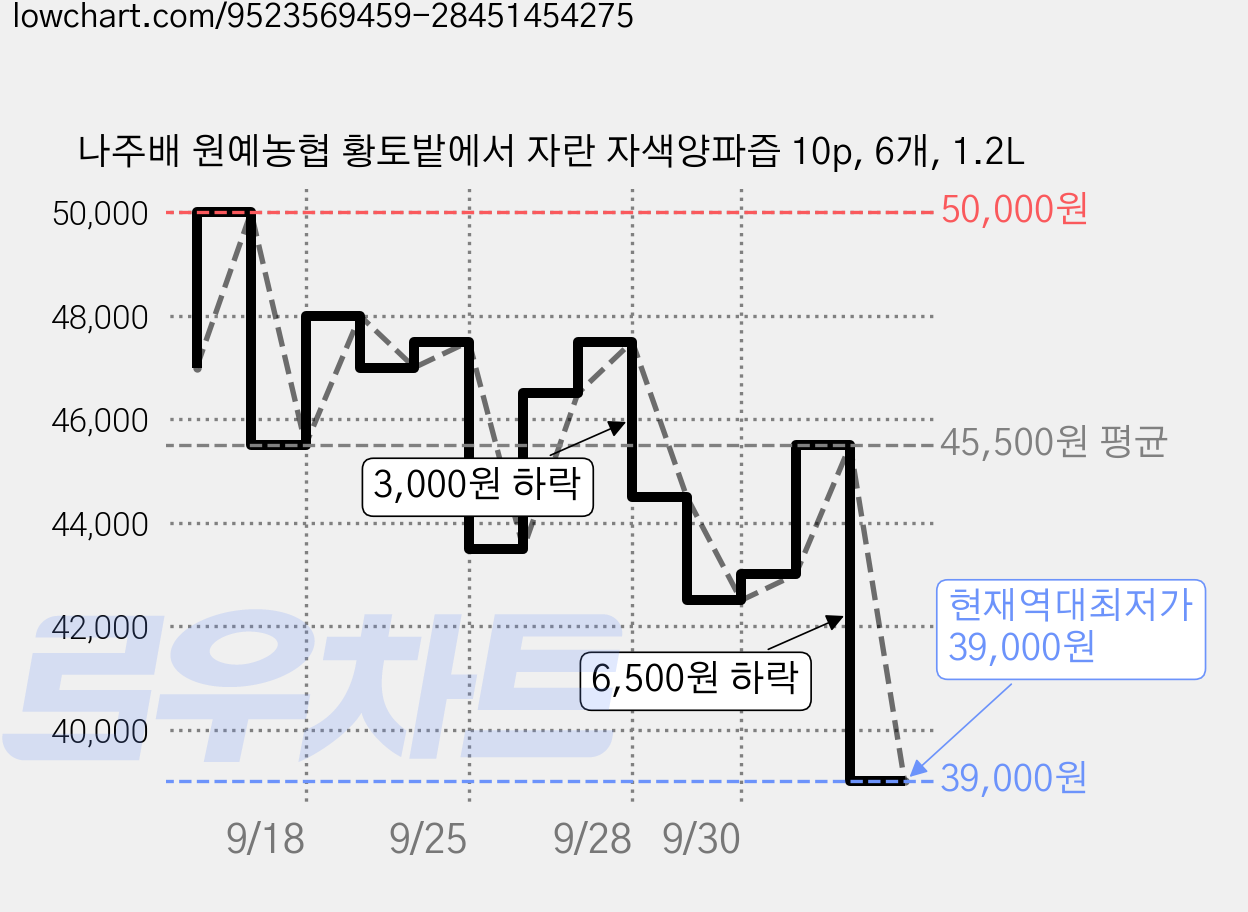 나주배 원예농협 황토밭에서 자란 자색양파즙 10p, 6개, 1.2L 가격 변동 차트, 현재가 39,000원, 역대최저가