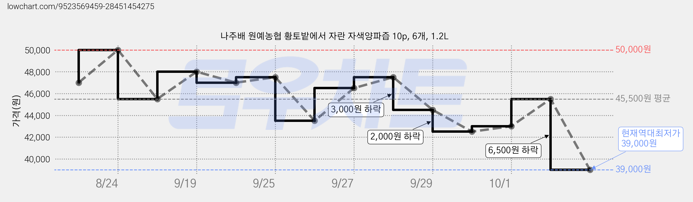 나주배 원예농협 황토밭에서 자란 자색양파즙 10p, 6개, 1.2L 가격 변동 차트, 현재가 39,000원, 역대최저가