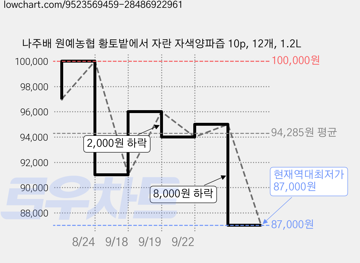 나주배 원예농협 황토밭에서 자란 자색양파즙 10p, 12개, 1.2L 가격 변동 차트, 현재가 87,000원, 역대최저가