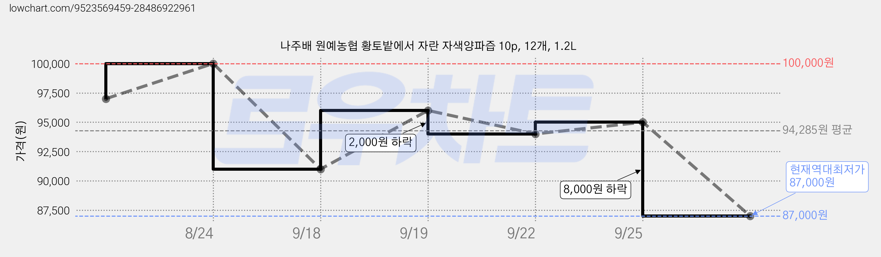 나주배 원예농협 황토밭에서 자란 자색양파즙 10p, 12개, 1.2L 가격 변동 차트, 현재가 87,000원, 역대최저가