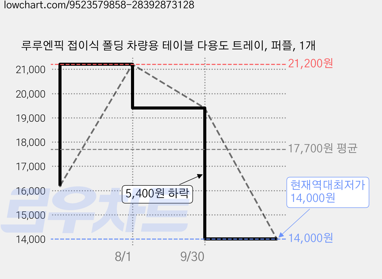루루엔픽 접이식 폴딩 차량용 테이블 다용도 트레이, 퍼플, 1개 가격 변동 차트, 현재가 14,000원, 역대최저가
