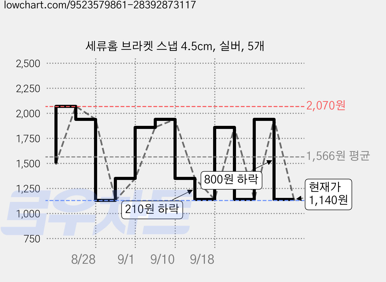 세류홈 브라켓 스냅 4.5cm, 실버, 5개 가격 변동 차트, 현재가 1,140원, 관측 최저가 1,130원