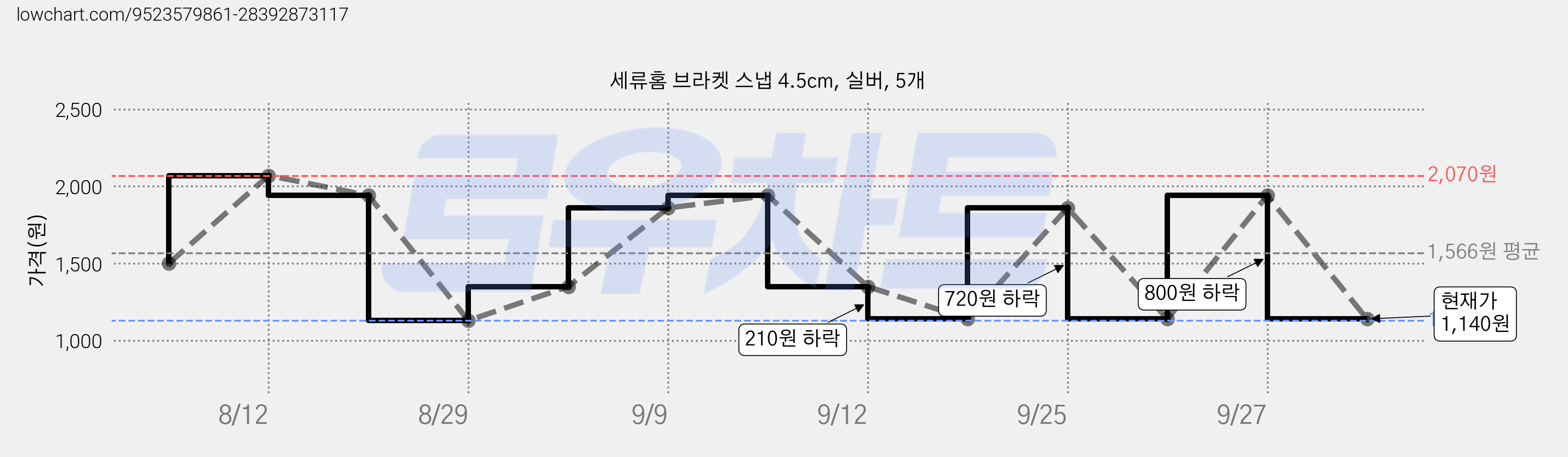 세류홈 브라켓 스냅 4.5cm, 실버, 5개 가격 변동 차트, 현재가 1,140원, 관측 최저가 1,130원
