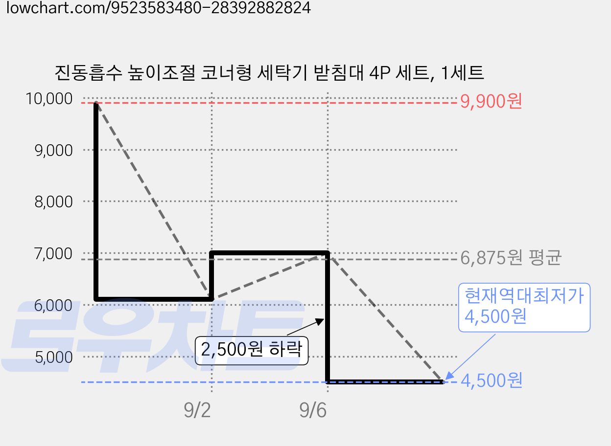 진동흡수 높이조절 코너형 세탁기 받침대 4P 세트, 1세트 가격 변동 차트, 현재가 4,500원, 역대최저가