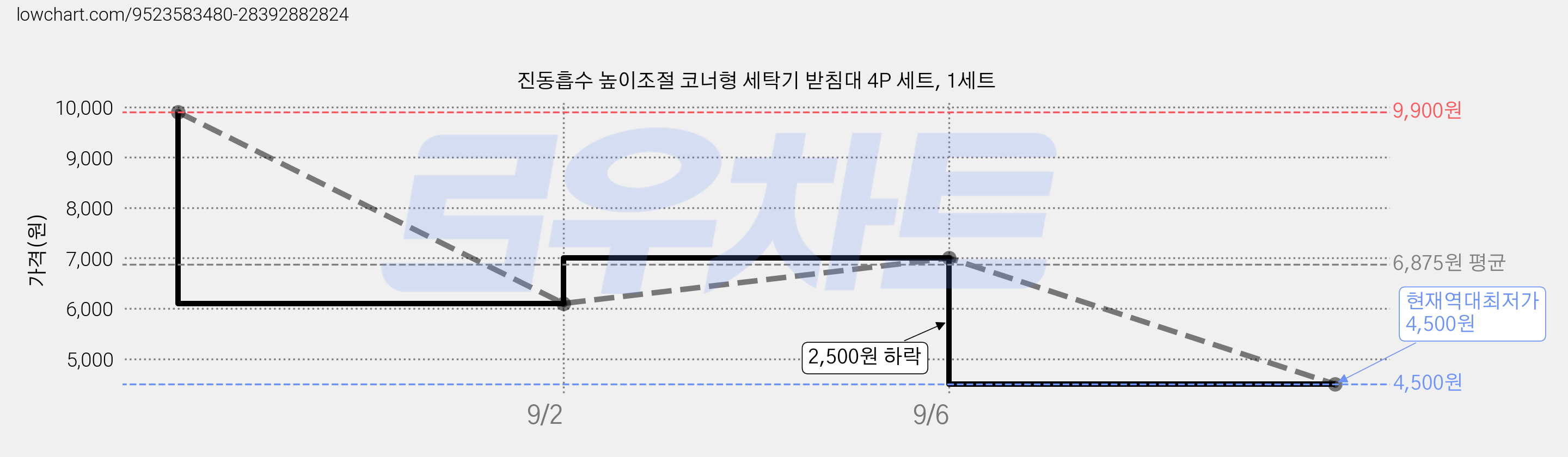 진동흡수 높이조절 코너형 세탁기 받침대 4P 세트, 1세트 가격 변동 차트, 현재가 4,500원, 역대최저가