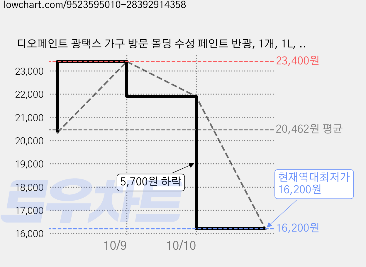 디오페인트 광택스 가구 방문 몰딩 수성 페인트 반광, 1개, 1L, 비비드 25 딥오션 가격 변동 차트, 현재가 16,200원, 역대최저가