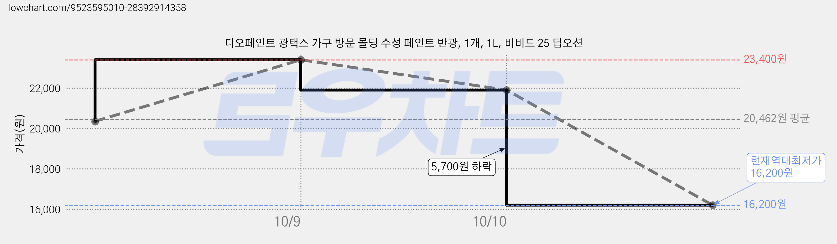 디오페인트 광택스 가구 방문 몰딩 수성 페인트 반광, 1개, 1L, 비비드 25 딥오션 가격 변동 차트, 현재가 16,200원, 역대최저가
