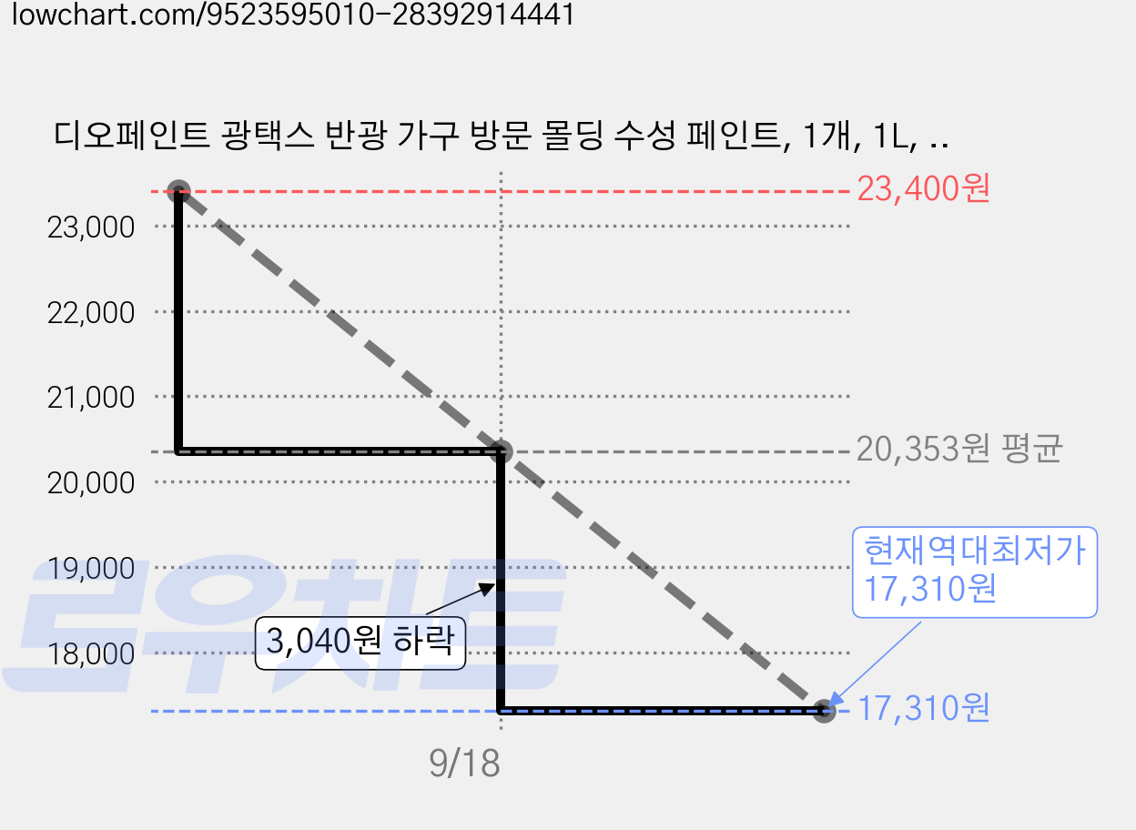 디오페인트 광택스 반광 가구 방문 몰딩 수성 페인트, 1개, 1L, 뉴트럴 34 토프퍼플 가격 변동 차트, 현재가 17,310원, 역대최저가