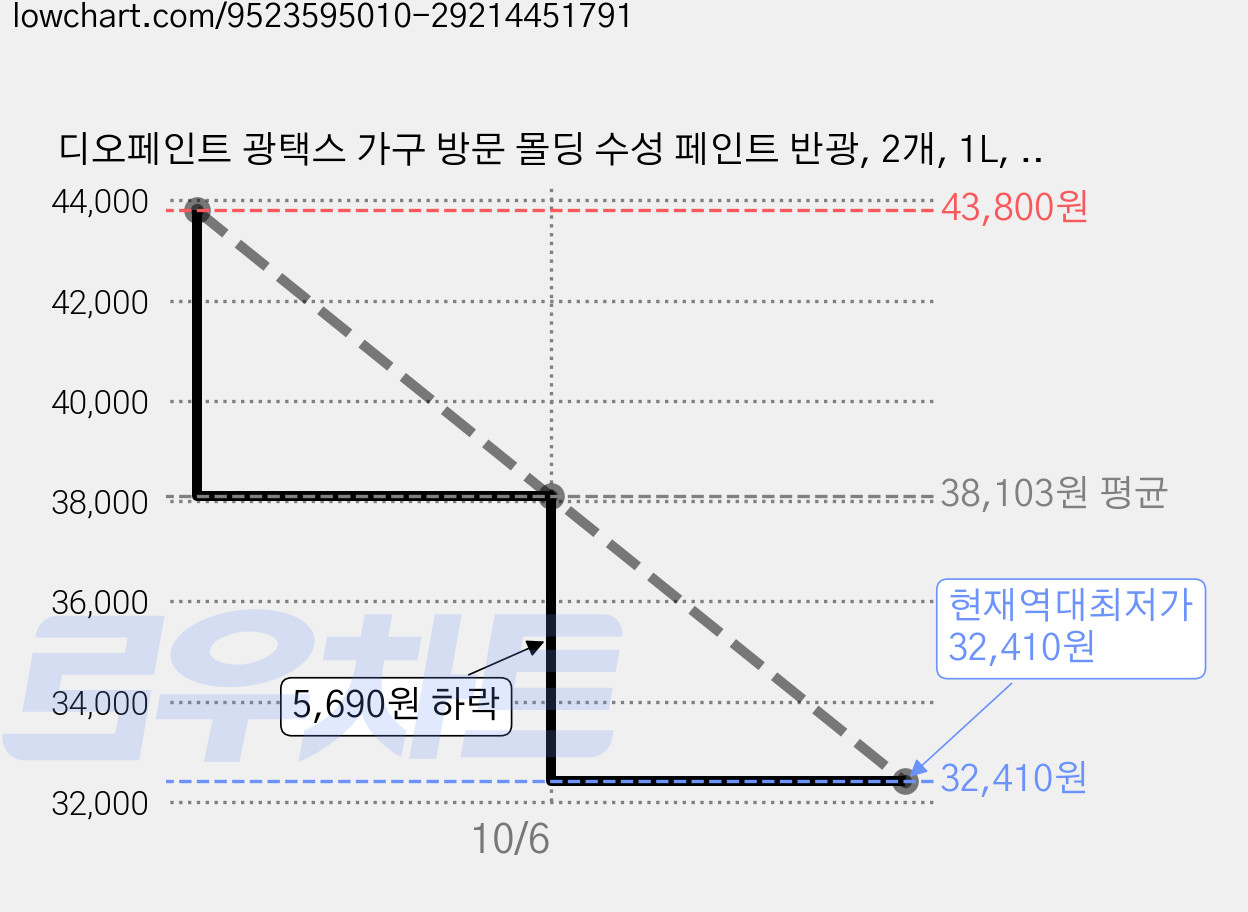 디오페인트 광택스 가구 방문 몰딩 수성 페인트 반광, 2개, 1L, 뉴트럴 27 초코브라운 가격 변동 차트, 현재가 32,410원, 역대최저가