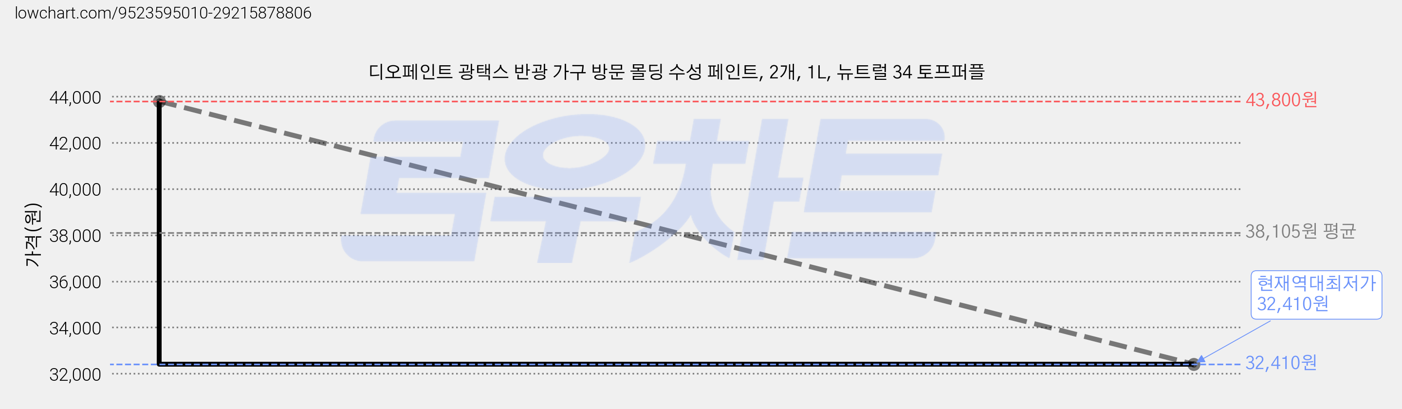 디오페인트 광택스 반광 가구 방문 몰딩 수성 페인트, 2개, 1L, 뉴트럴 34 토프퍼플 가격 변동 차트, 현재가 32,410원, 역대최저가