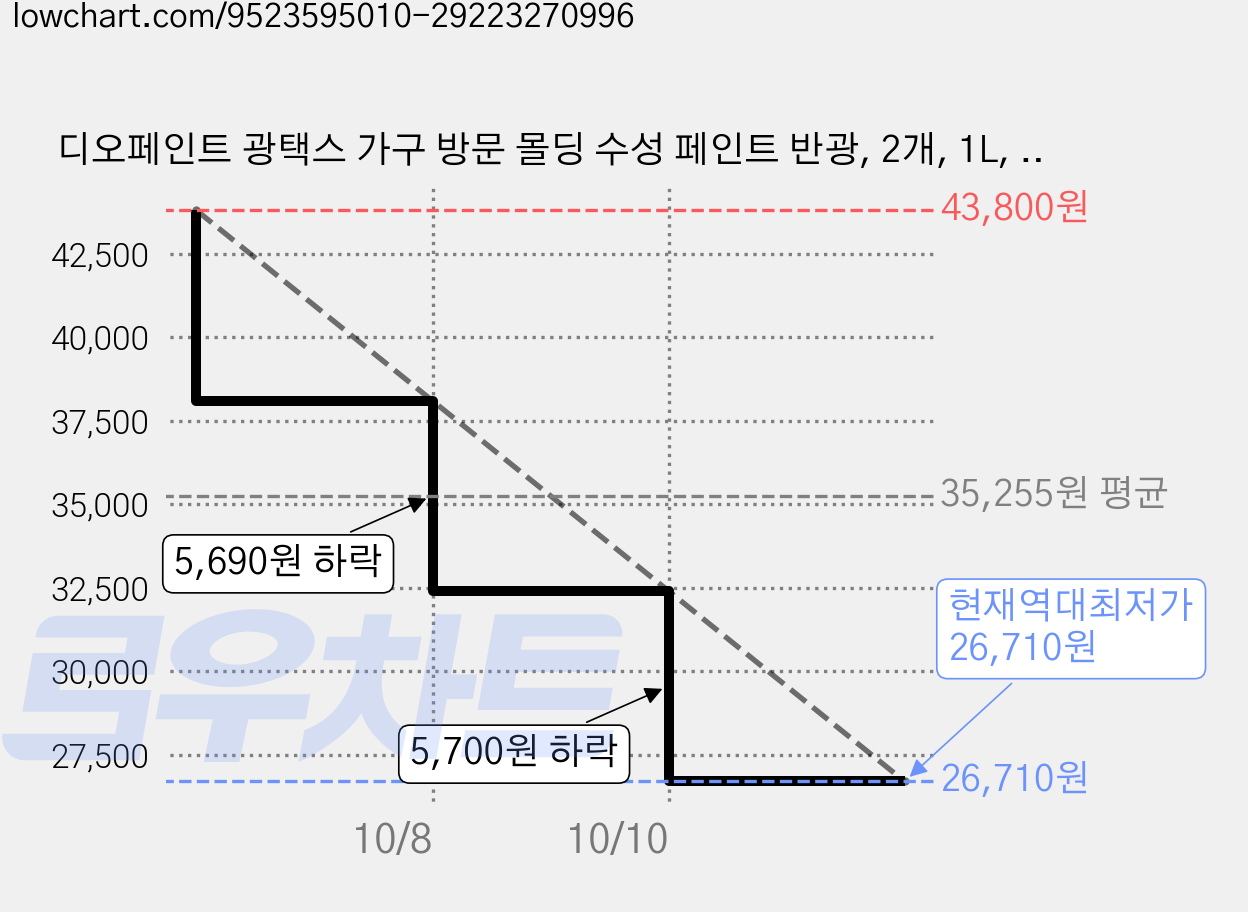 디오페인트 광택스 가구 방문 몰딩 수성 페인트 반광, 2개, 1L, 뉴트럴 49 라일락그레이 가격 변동 차트, 현재가 26,710원, 역대최저가