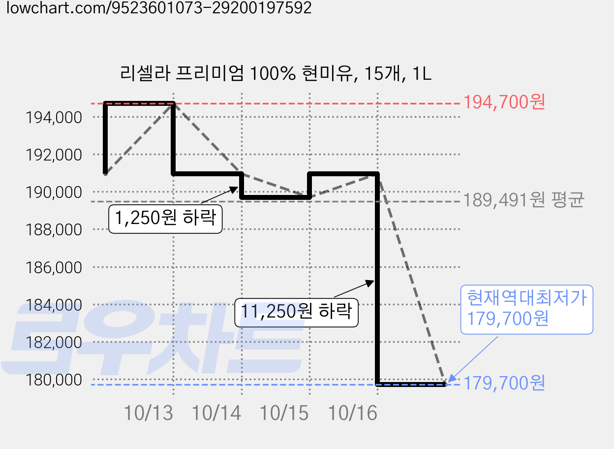 리셀라 프리미엄 100% 현미유, 15개, 1L 가격 변동 차트, 현재가 179,700원, 역대최저가