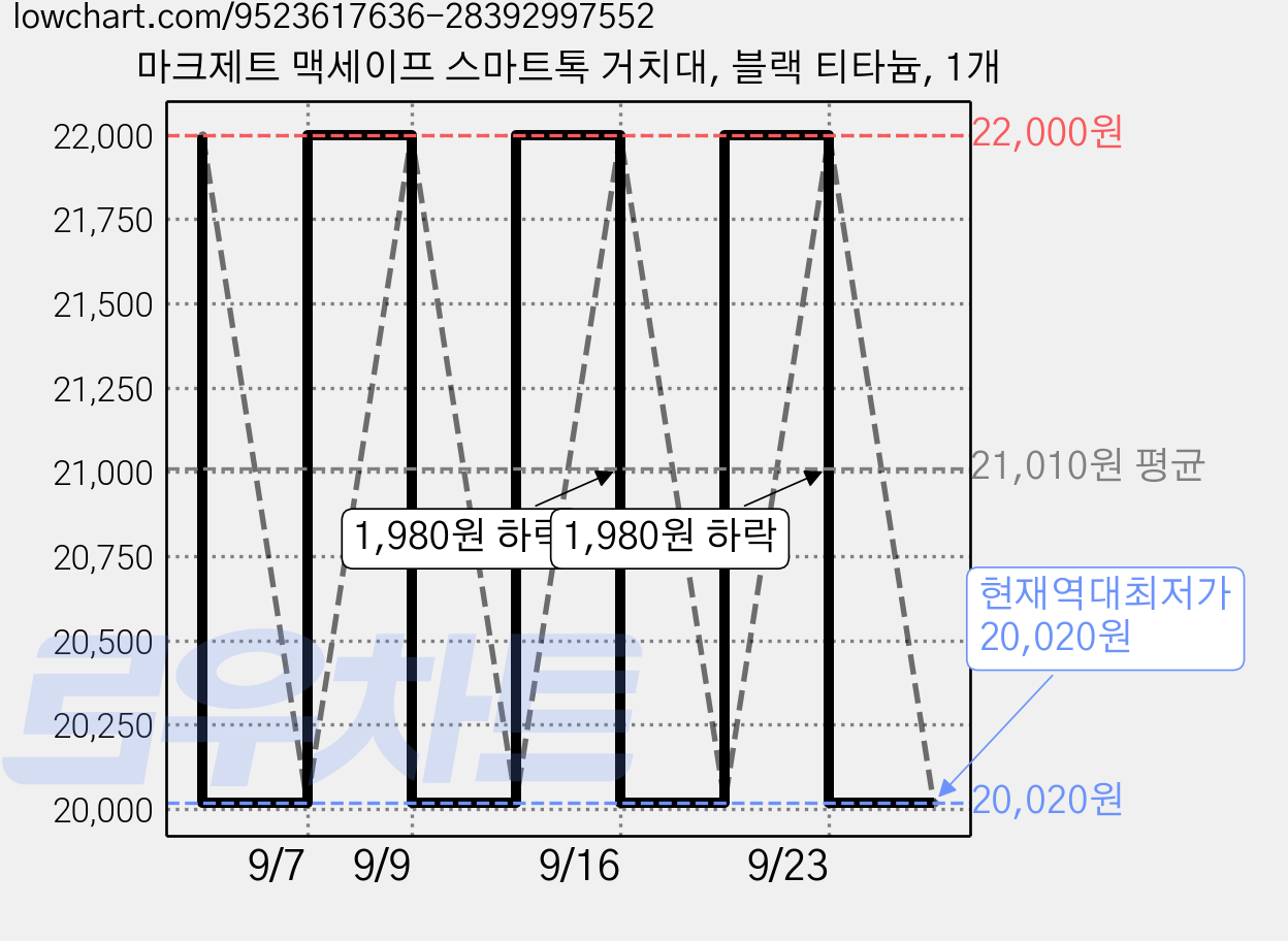 마크제트 맥세이프 스마트톡 거치대, 블랙 티타늄, 1개 가격 변동 차트, 현재가 20,020원, 역대최저가