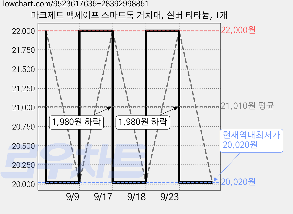 마크제트 맥세이프 스마트톡 거치대, 실버 티타늄, 1개 가격 변동 차트, 현재가 20,020원, 역대최저가