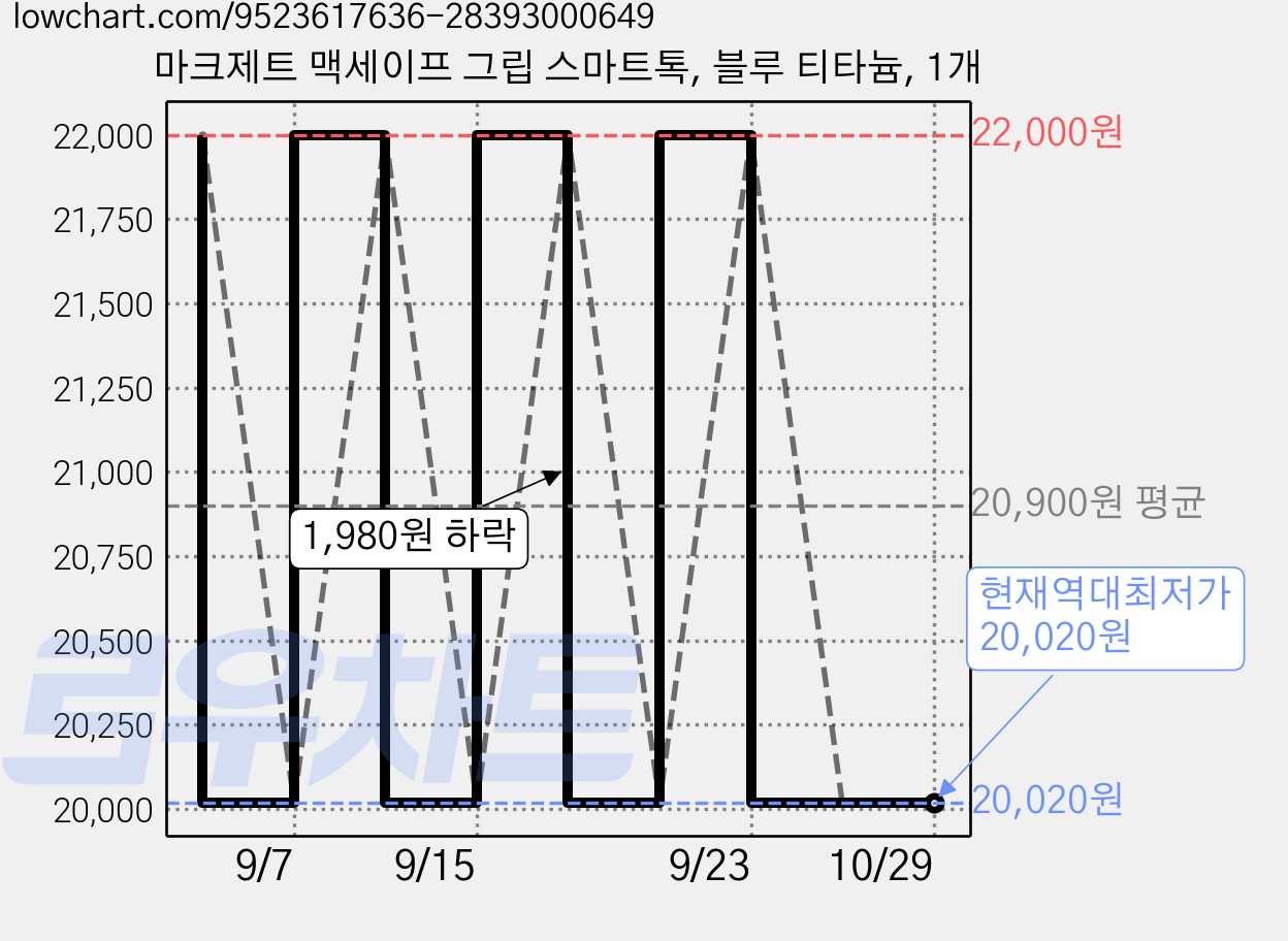 마크제트 맥세이프 그립 스마트톡, 블루 티타늄, 1개 가격 변동 차트, 현재가 20,020원, 역대최저가
