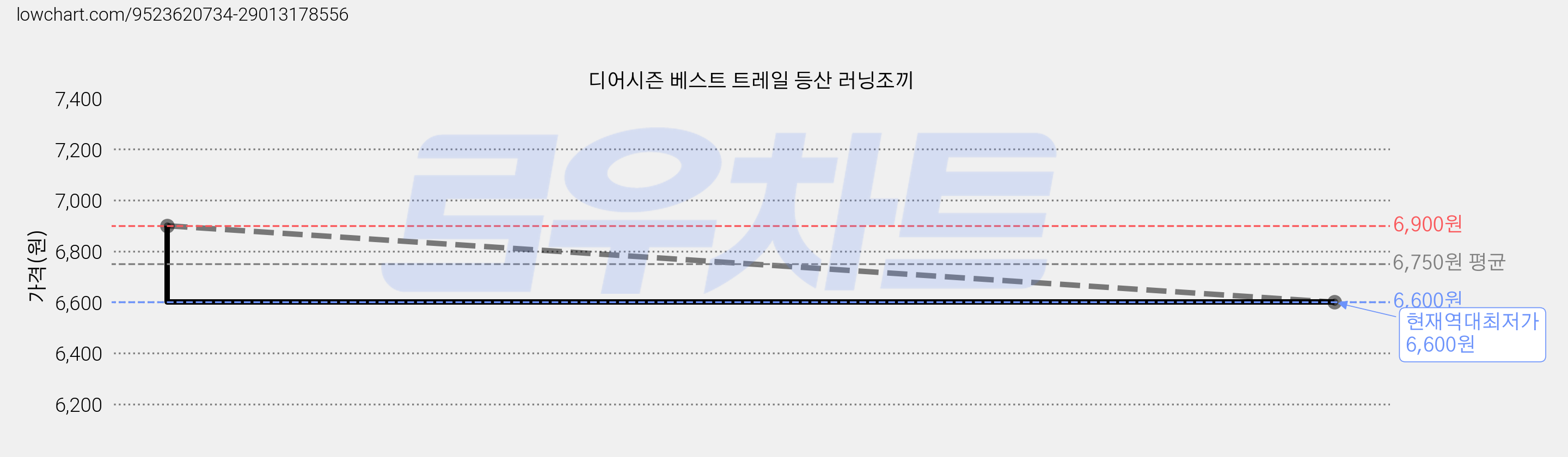 디어시즌 베스트 트레일 등산 러닝조끼 가격 변동 차트, 현재가 6,600원, 역대최저가