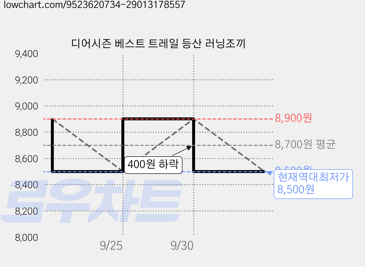 디어시즌 베스트 트레일 등산 러닝조끼 가격 변동 차트, 현재가 8,500원, 역대최저가