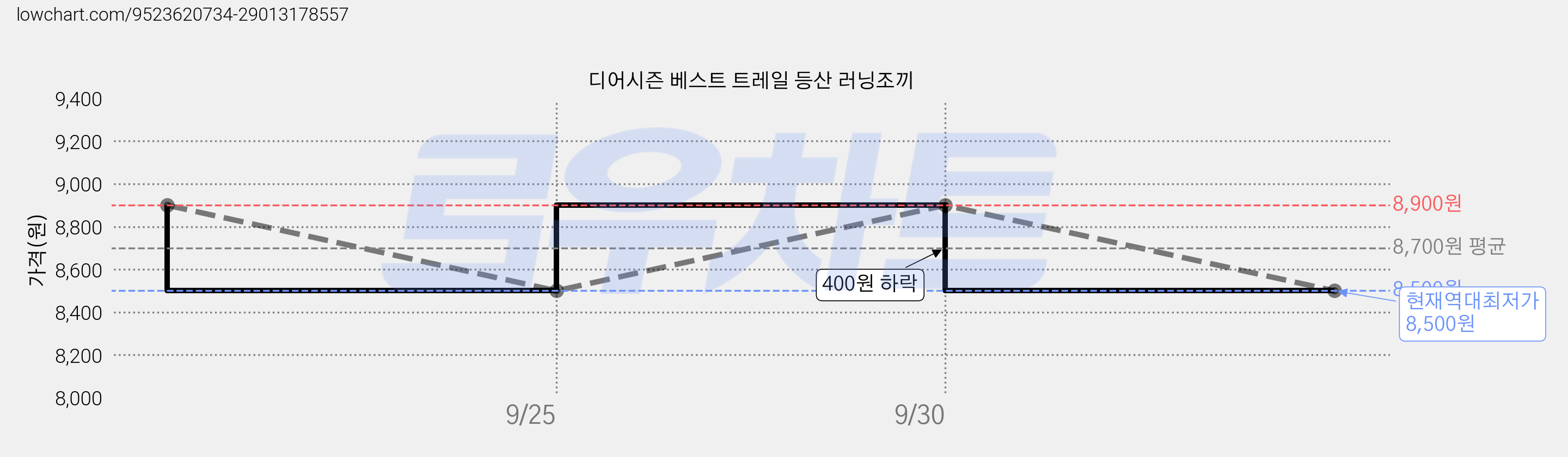 디어시즌 베스트 트레일 등산 러닝조끼 가격 변동 차트, 현재가 8,500원, 역대최저가