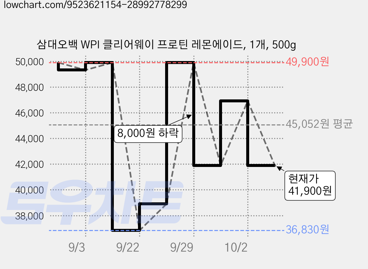 삼대오백 WPI 클리어웨이 프로틴 레몬에이드, 1개, 500g 가격 변동 차트, 현재가 41,900원, 관측 최저가 36,830원