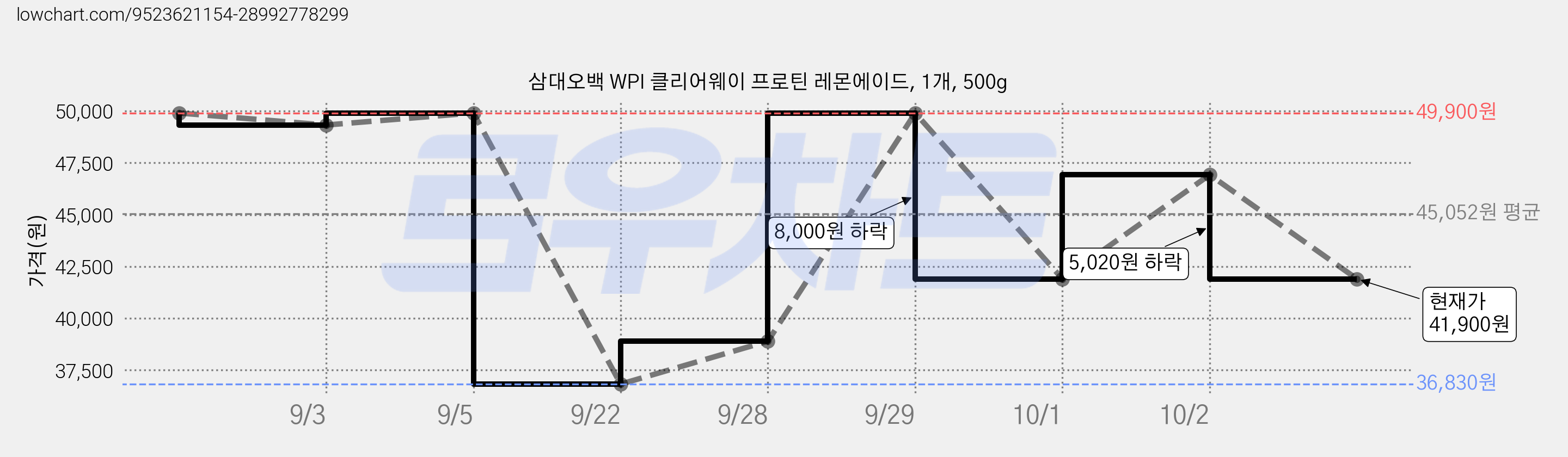 삼대오백 WPI 클리어웨이 프로틴 레몬에이드, 1개, 500g 가격 변동 차트, 현재가 41,900원, 관측 최저가 36,830원