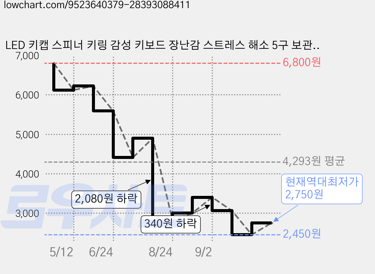 LED 키캡 스피너 키링 감성 키보드 장난감 스트레스 해소 5구 보관 케이스, 1개, 혼합색상 가격 변동 차트, 현재가 2,750원, 역대최저가