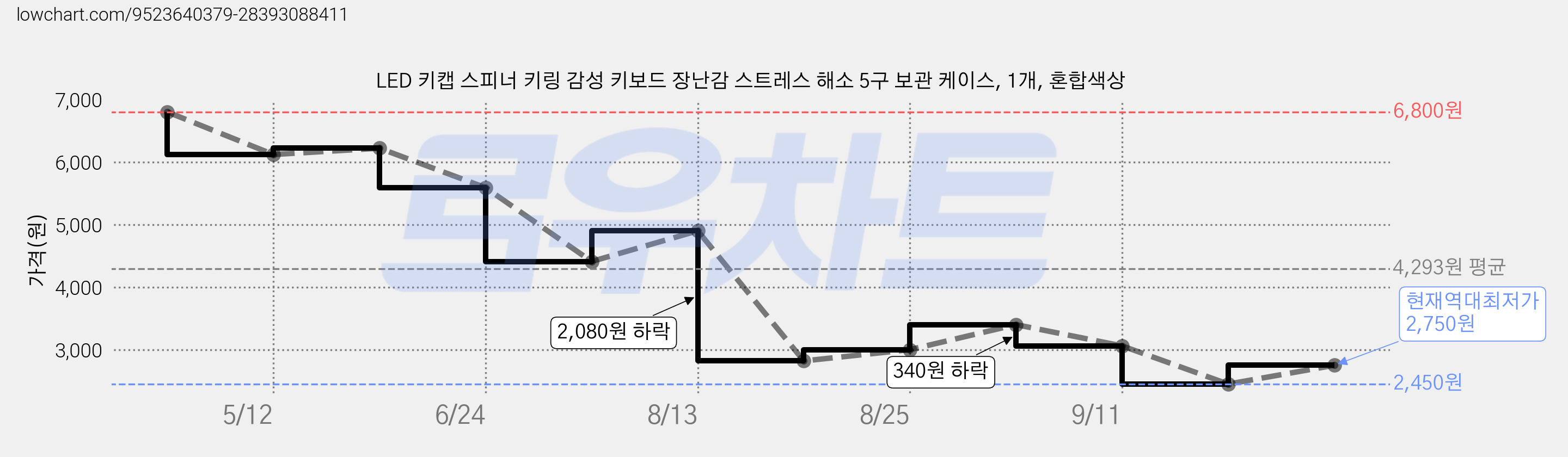 LED 키캡 스피너 키링 감성 키보드 장난감 스트레스 해소 5구 보관 케이스, 1개, 혼합색상 가격 변동 차트, 현재가 2,750원, 역대최저가