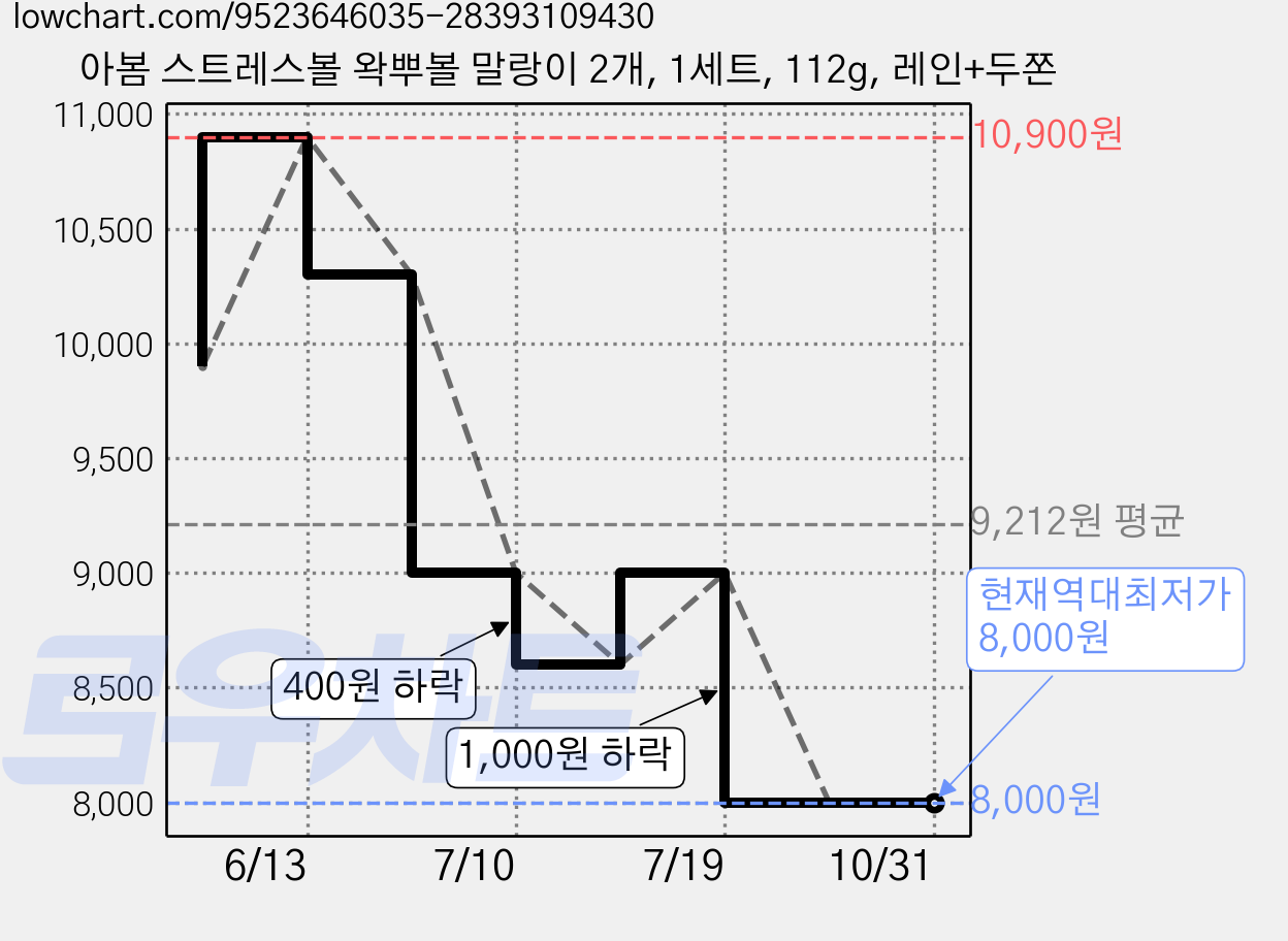 아봄 스트레스볼 왁뿌볼 말랑이 2개, 1세트, 112g, 레인+두쫀 가격 변동 차트, 현재가 8,000원, 역대최저가