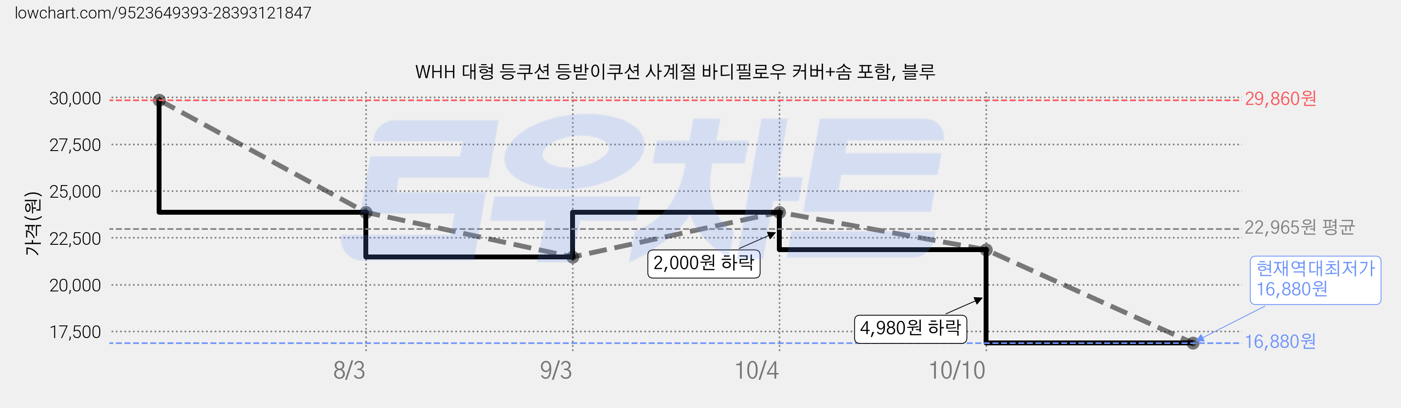 WHH 대형 등쿠션 등받이쿠션 사계절 바디필로우 커버+솜 포함, 블루 가격 변동 차트, 현재가 16,880원, 역대최저가