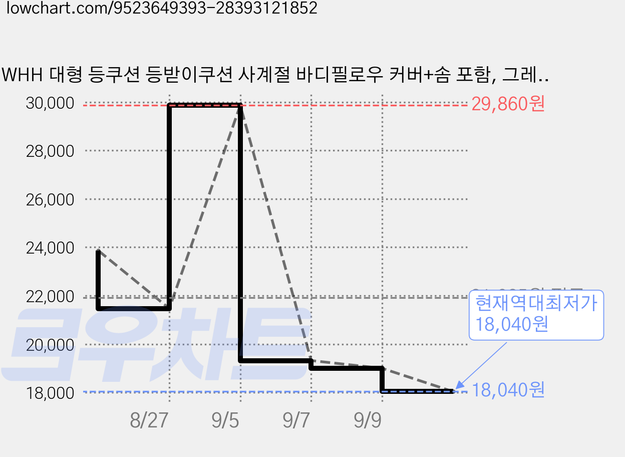 WHH 대형 등쿠션 등받이쿠션 사계절 바디필로우 커버+솜 포함, 그레이 가격 변동 차트, 현재가 18,040원, 역대최저가
