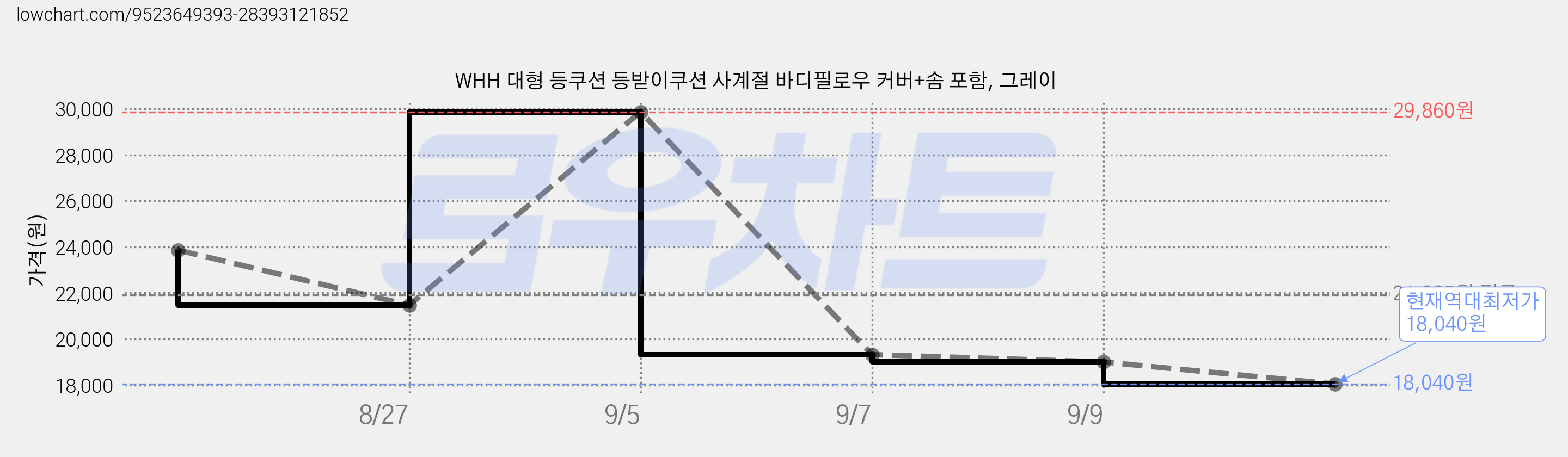 WHH 대형 등쿠션 등받이쿠션 사계절 바디필로우 커버+솜 포함, 그레이 가격 변동 차트, 현재가 18,040원, 역대최저가