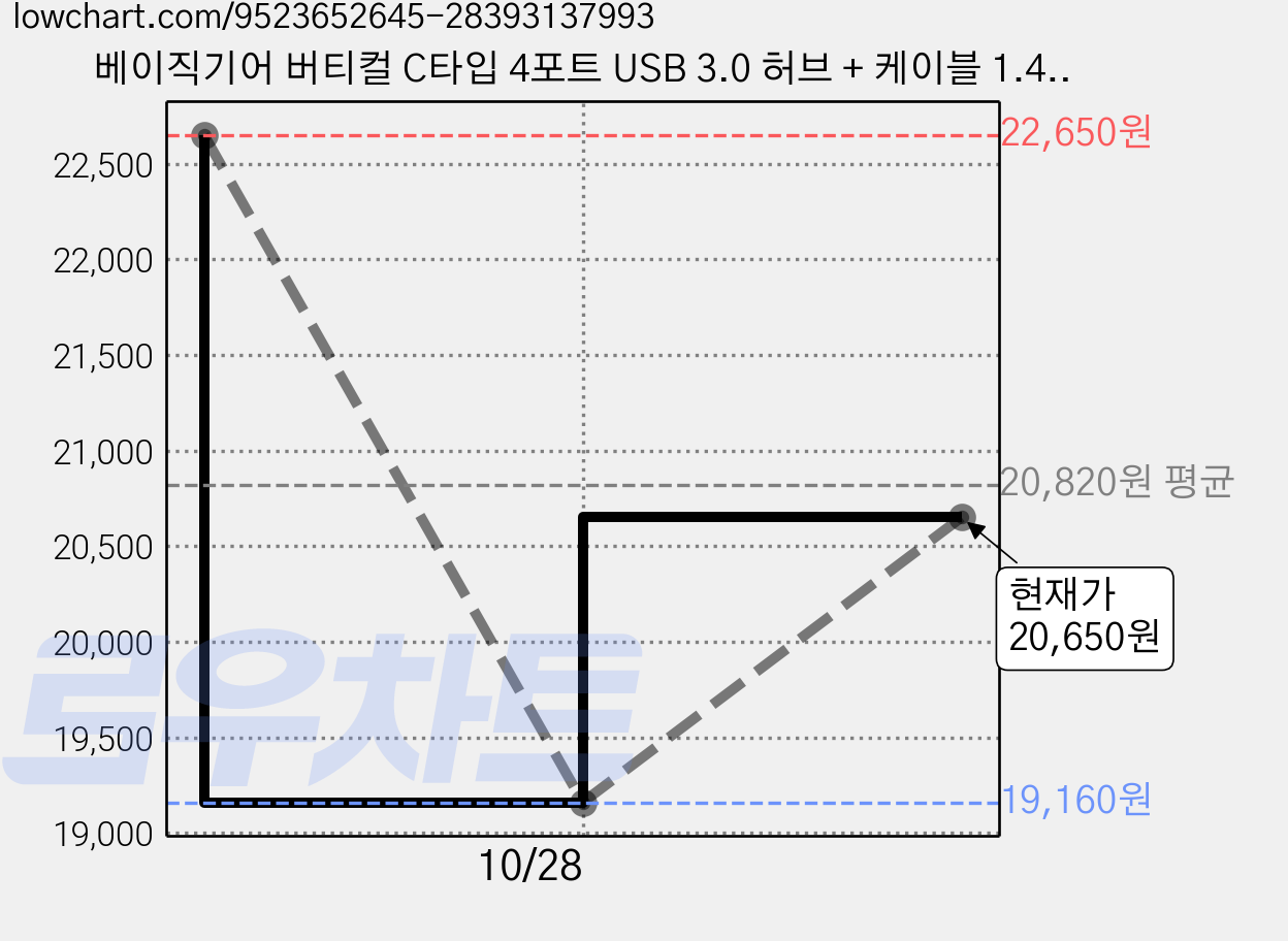 베이직기어 버티컬 C타입 4포트 USB 3.0 허브 + 케이블 1.4m 세트, 혼합색상, 1세트 가격 변동 차트, 현재가 20,650원, 관측 최저가 19,160원