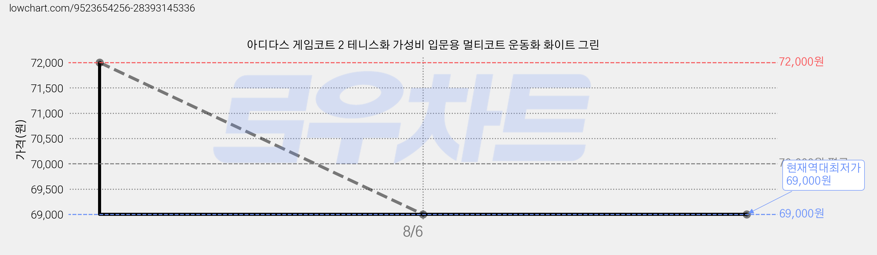 아디다스 게임코트 2 테니스화 가성비 입문용 멀티코트 운동화 화이트 그린 가격 변동 차트, 현재가 69,000원, 역대최저가